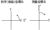 座標